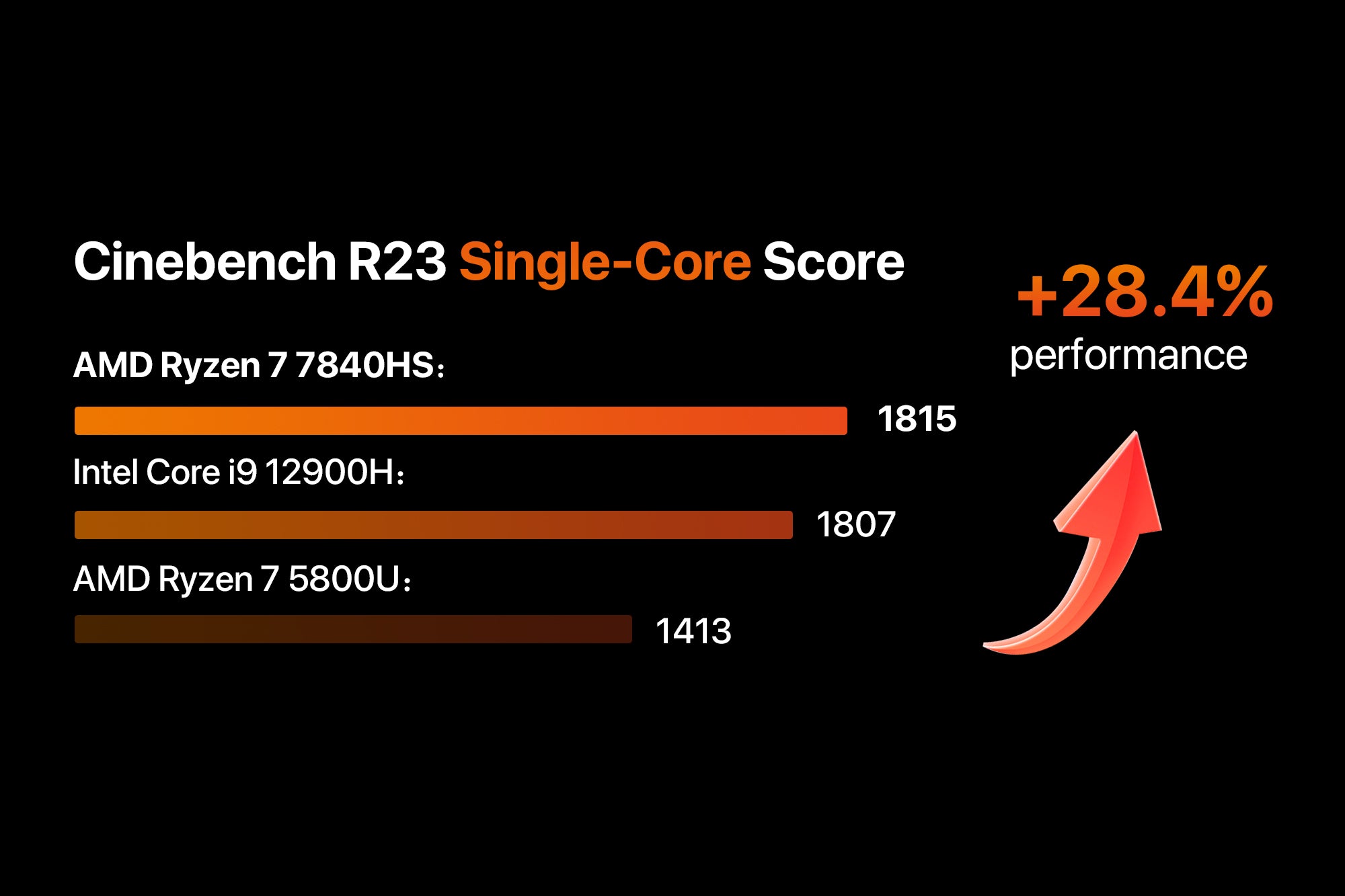 High-end mini PC with Ryzen 7 7840HS for Cinebench R23 single-core performance