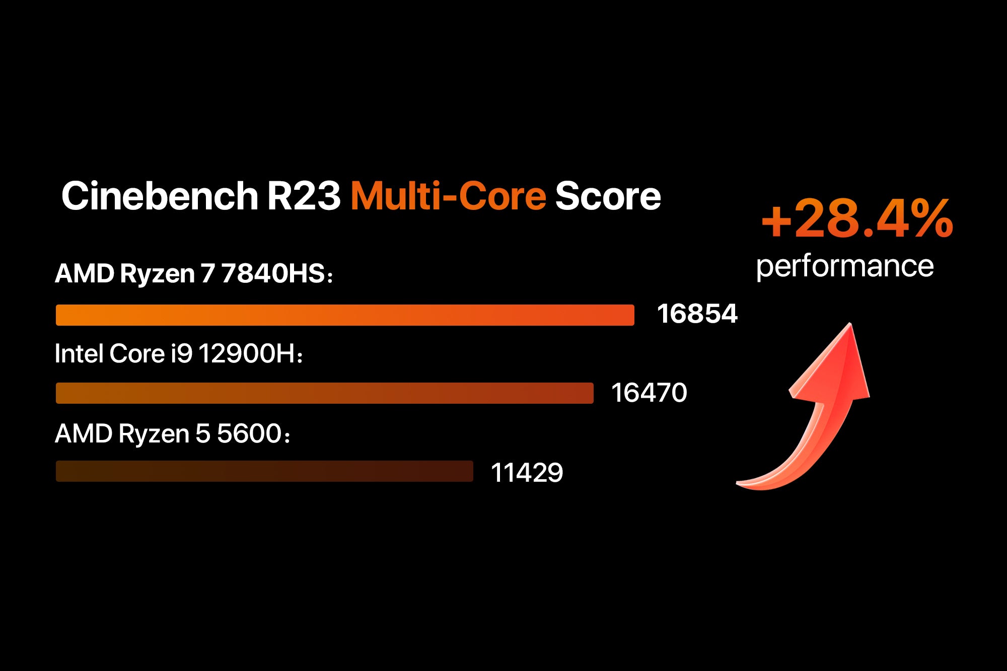 Power-efficient yet powerhouse multi-core performance for productivity