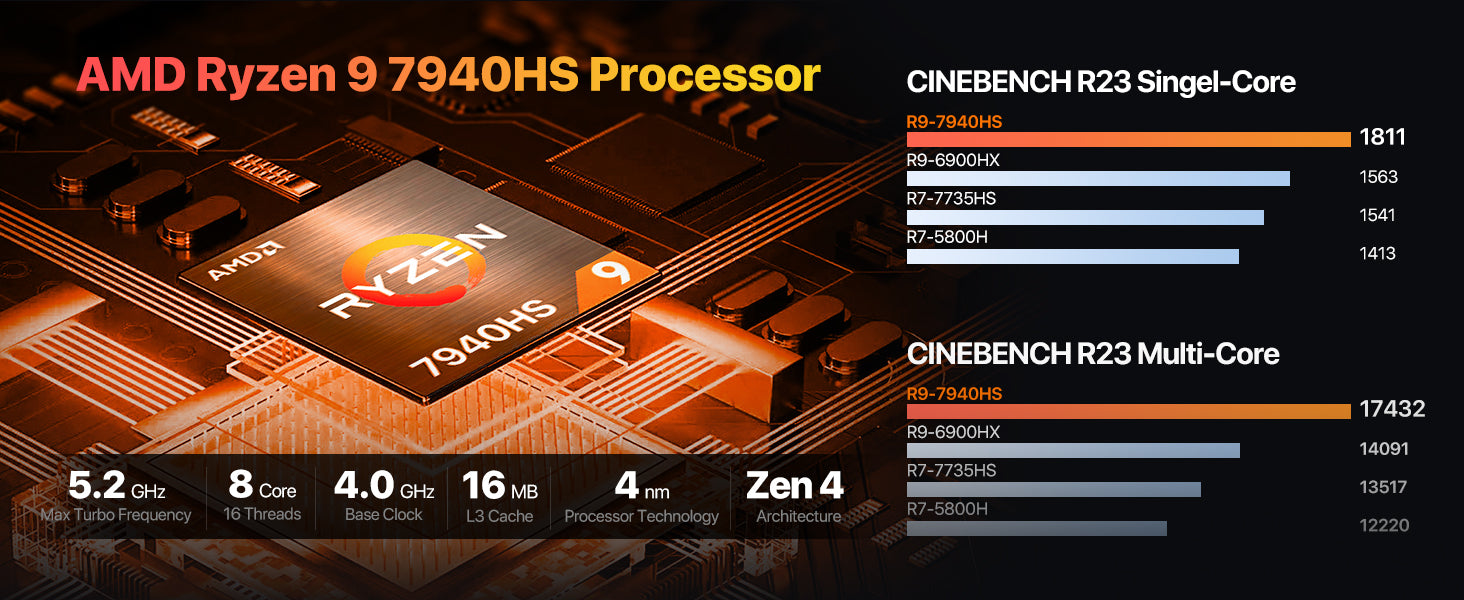 8-core Ryzen 9 7940HS with 5.2 GHz max turbo frequency for high-performance mini PC