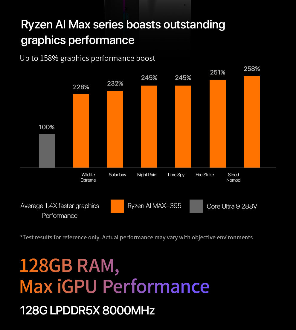 Peladn YO2 AMD Ryzen™ Al Max+ 395 Mini PC