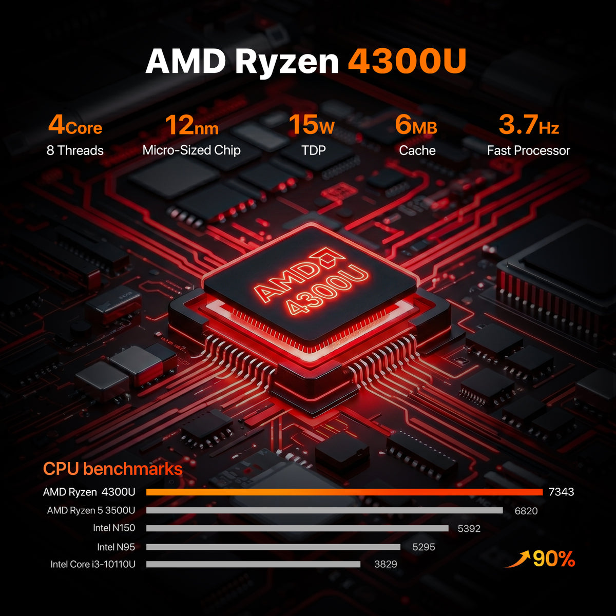 AMD Ryzen 3 4300U processor performance in PELADN WO5 Mini PC
